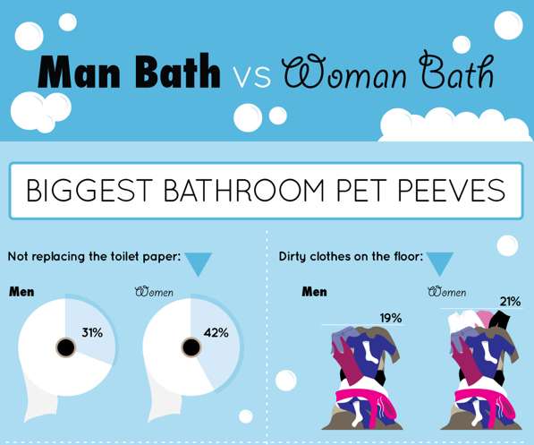 Man vs Woman-Biggest Peeves in the Bathroom